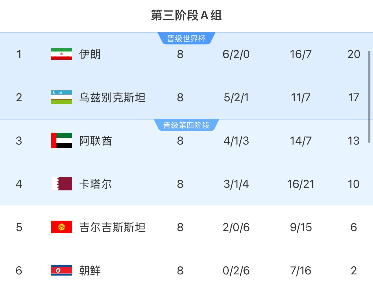  提前2輪出局！朝鮮8輪積2分&凈勝球-9，成本屆18強(qiáng)賽首支出局球隊(duì)