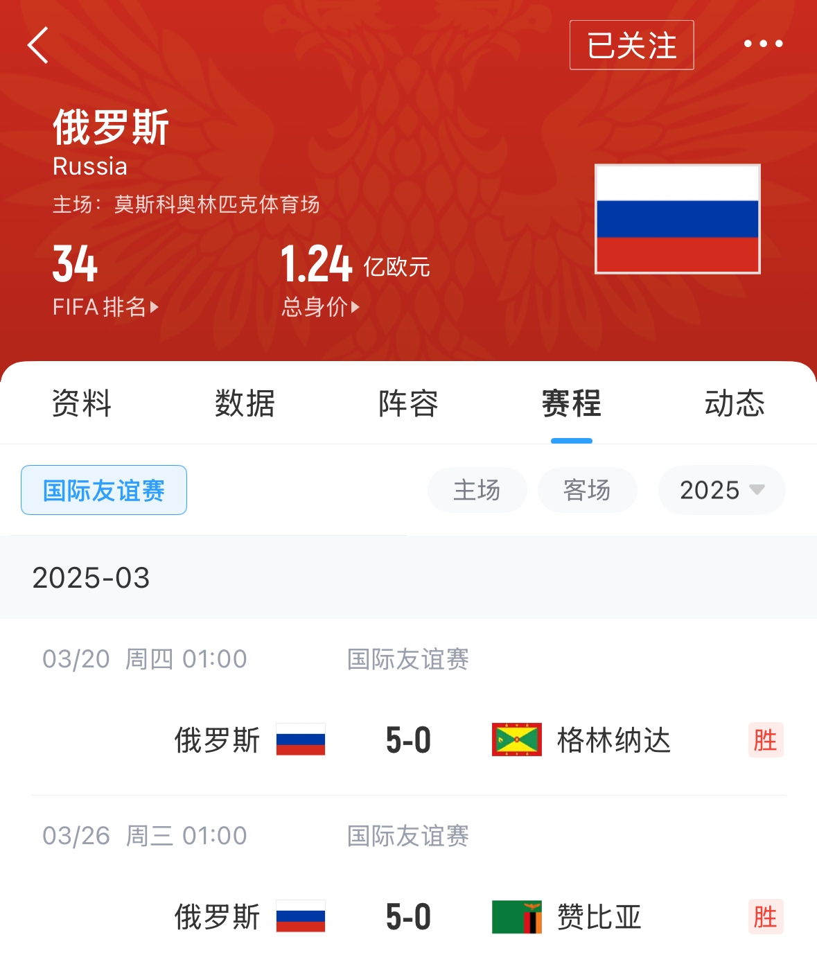  有望解禁！俄羅斯被禁賽后18場友誼賽不敗，近8場無失球轟44球！
