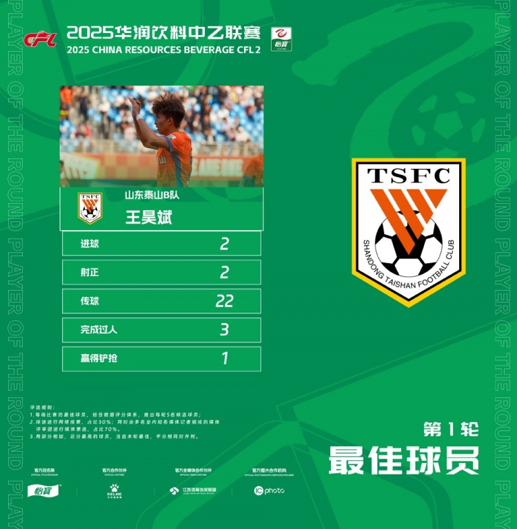  中乙官方：梅開二度，泰山B隊(duì)王昊斌當(dāng)選首輪最佳球員