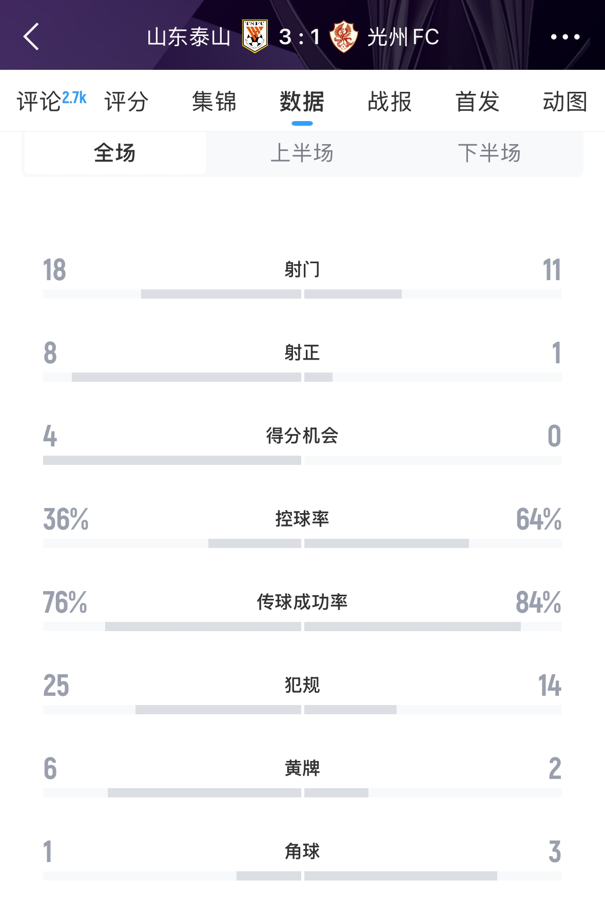  又被罰了！亞足聯(lián)官方：泰山對陣光州時6人染黃，罰款6000美元