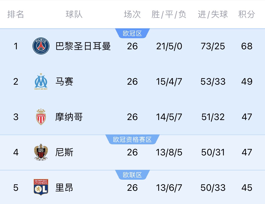  五大聯(lián)賽首冠最早本周末誕生！3個(gè)條件同時(shí)滿足，巴黎三月即奪冠