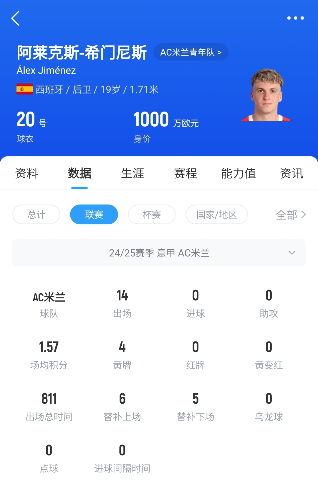  皇馬可900萬(wàn)回購(gòu)！米蘭花500萬(wàn)歐買斷，如今A-希門尼斯身價(jià)已翻倍