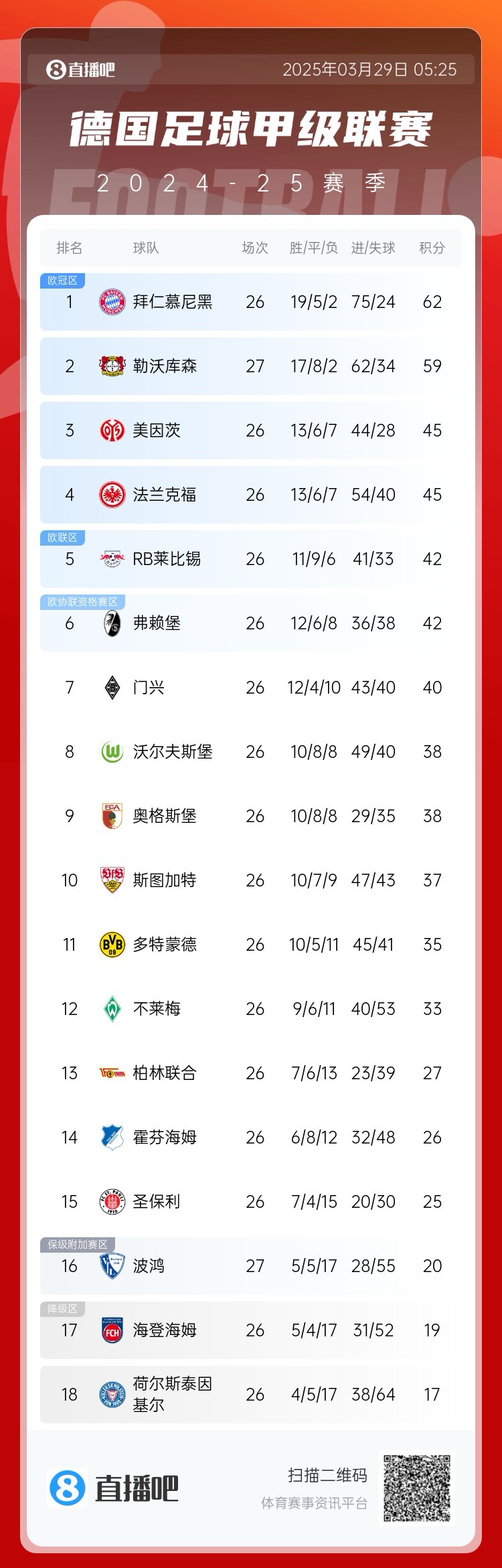  壓力給到孔帕尼！德甲最新積分：勒沃庫森先賽取勝，距拜仁3分