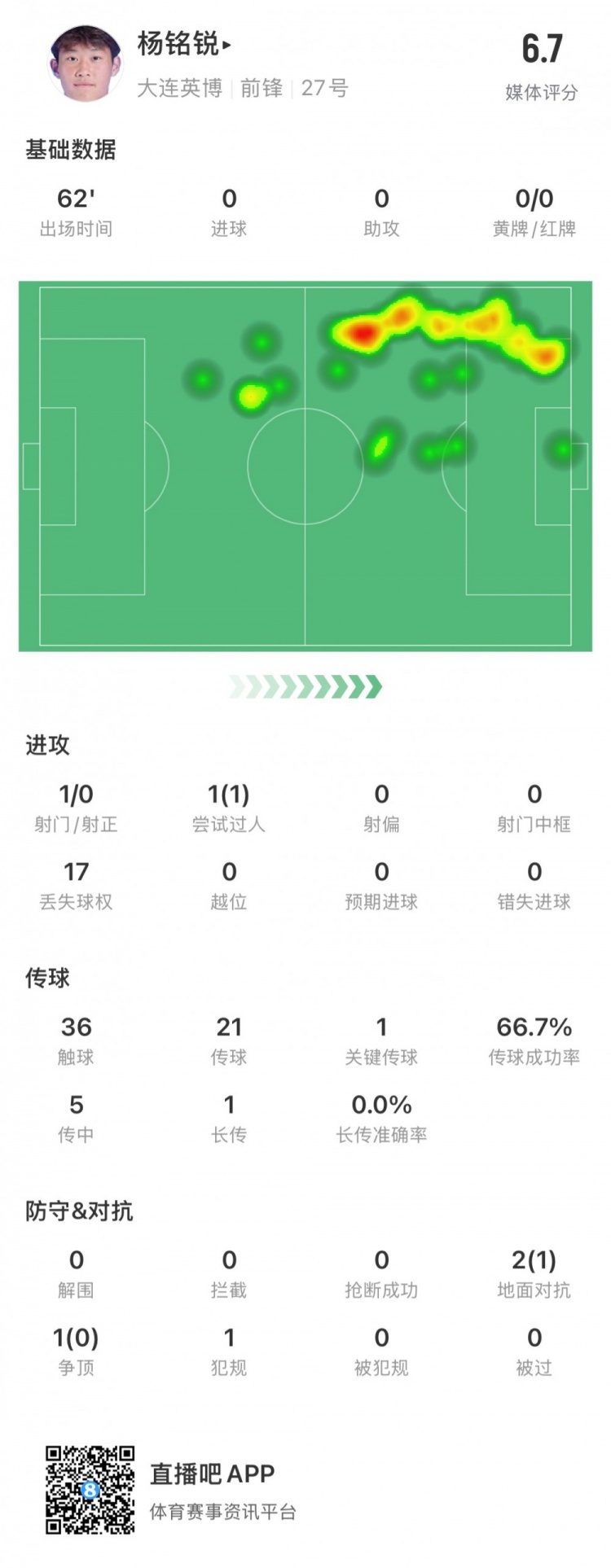 17歲小將楊銘銳中超首秀數(shù)據(jù)：關(guān)鍵傳球1次，丟失球權(quán)17次