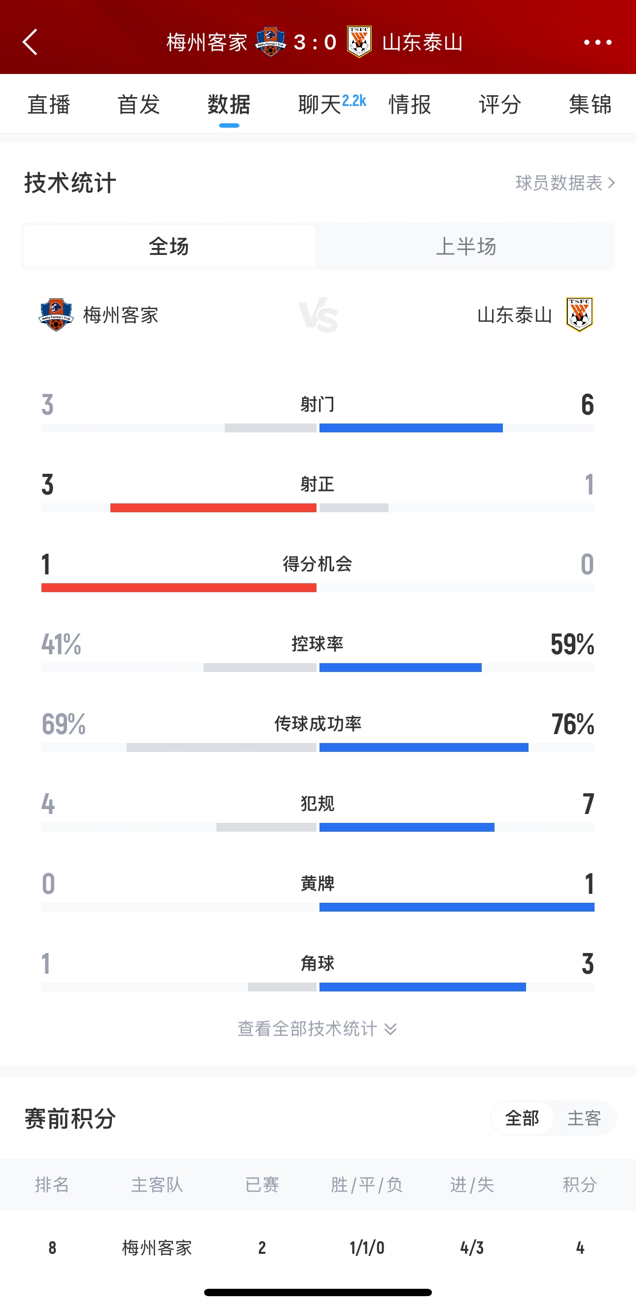 泰山這是干啥呢？梅州3腳射門轟進(jìn)3球，泰山34分鐘被灌3球