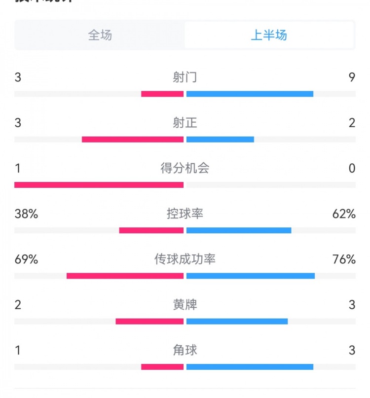  泰山1-3梅州半場數(shù)據(jù)：射門9-3，射正3-3，控球率62%-38%