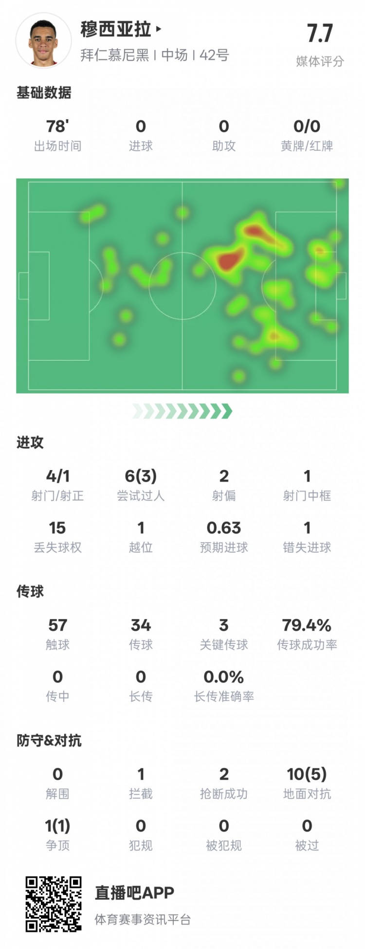  穆西亞拉本場數(shù)據(jù)：3過人成功3關(guān)鍵傳球&錯(cuò)失1進(jìn)球機(jī)會(huì)，評分7.6