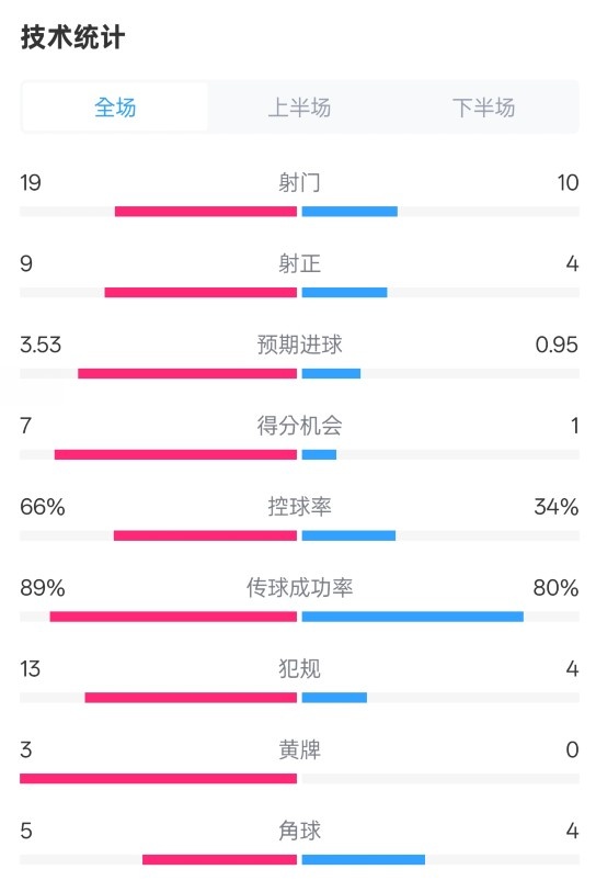  拜仁3-2圣保利全場數(shù)據(jù)：射門19-10，射正9-4，控球率66%-34%