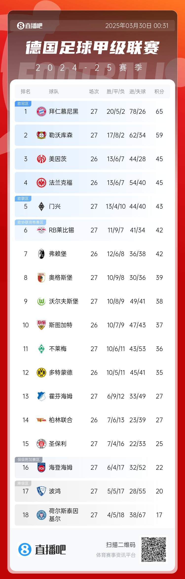  6分差距！拜仁藥廠剩余7輪對比：4對手相同，后者多踢倆保級隊
