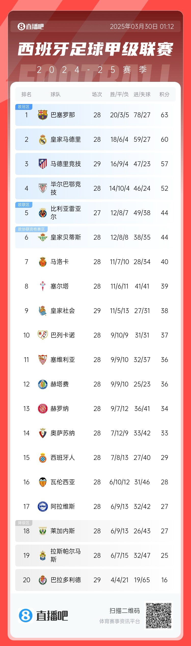 退出爭冠？西甲積分榜：馬競聯(lián)賽3場不勝，先賽落后巴薩6分