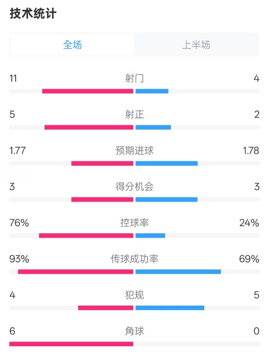  皇馬半場(chǎng)1-2萊加內(nèi)斯數(shù)據(jù)：射門(mén)11-4，射正5-2，控球率76%-24%