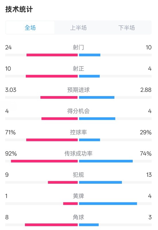  皇馬3-2萊加內(nèi)斯全場數(shù)據(jù)：射門24-10，射正10-4，控球率71%-29%