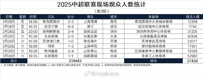  本輪現(xiàn)場觀眾總數(shù)219443人歷史第25；場均27430人歷史第24