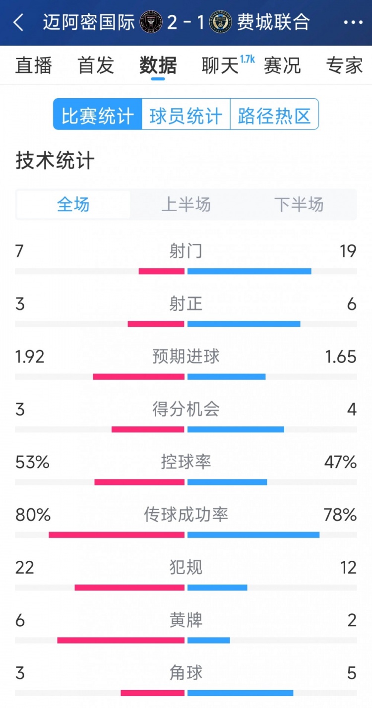  效率占優(yōu)！邁阿密?chē)?guó)際2-1費(fèi)城聯(lián)合全場(chǎng)數(shù)據(jù)：射門(mén)7-19，射正3-6