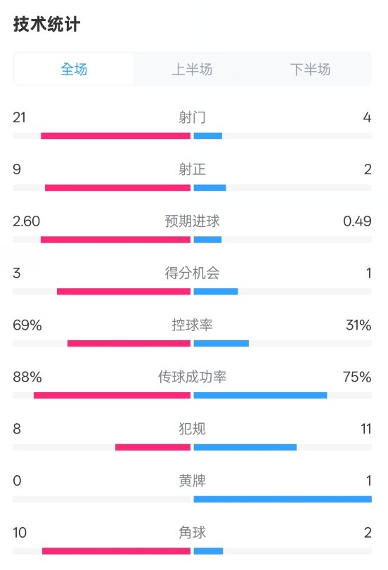  巴薩4-1赫羅納全場數(shù)據(jù)：射門21-4，射正9-2，控球率69%-31%