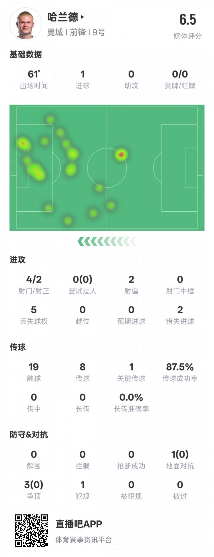  哈蘭德本場數(shù)據(jù)：1進球1關(guān)鍵傳球2錯失進球機會，評分6.5
