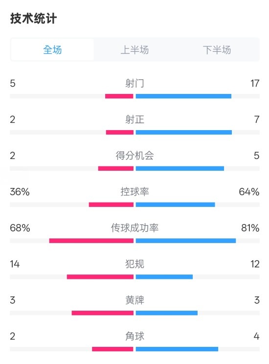  伯恩茅斯1-2曼城全場數(shù)據(jù)：射門5-17，射正2-7，控球率36%-64%
