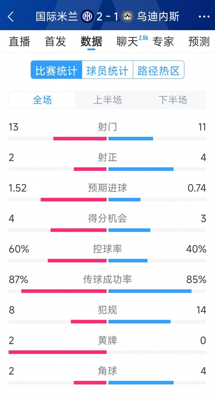  國米2射正進(jìn)2球，國米2-1烏迪內(nèi)斯全場(chǎng)數(shù)據(jù)：射門13-11，射正2-4